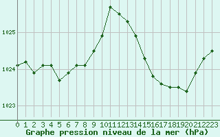 Courbe de la pression atmosphrique pour Lhospitalet (46)