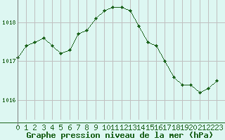 Courbe de la pression atmosphrique pour Leucate (11)