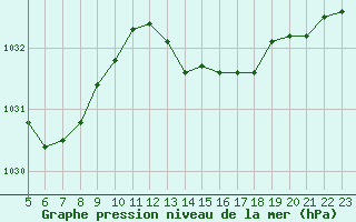 Courbe de la pression atmosphrique pour Aytr-Plage (17)
