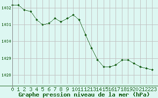 Courbe de la pression atmosphrique pour Besanon (25)