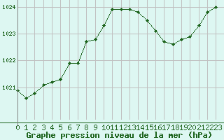 Courbe de la pression atmosphrique pour Leign-les-Bois (86)