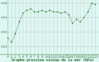 Courbe de la pression atmosphrique pour Plussin (42)