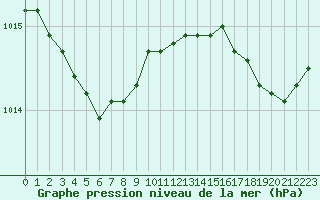 Courbe de la pression atmosphrique pour Ploudalmezeau (29)