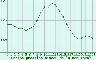 Courbe de la pression atmosphrique pour Izegem (Be)
