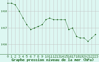 Courbe de la pression atmosphrique pour Le Talut - Belle-Ile (56)