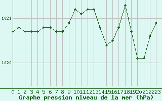 Courbe de la pression atmosphrique pour Renwez (08)