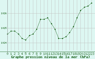 Courbe de la pression atmosphrique pour Blois (41)