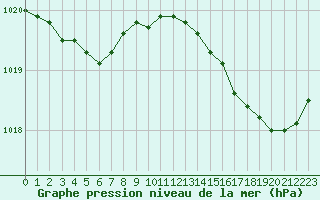 Courbe de la pression atmosphrique pour Aytr-Plage (17)