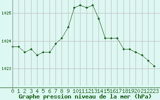 Courbe de la pression atmosphrique pour Laval (53)
