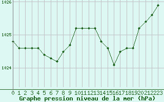 Courbe de la pression atmosphrique pour Saclas (91)