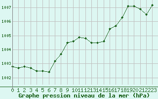 Courbe de la pression atmosphrique pour Recoubeau (26)