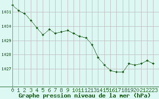 Courbe de la pression atmosphrique pour Poitiers (86)