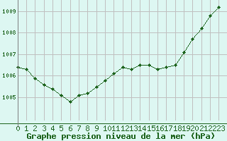 Courbe de la pression atmosphrique pour Brigueuil (16)