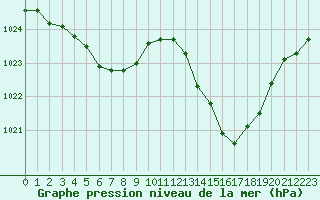 Courbe de la pression atmosphrique pour Avila - La Colilla (Esp)