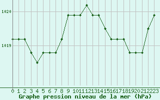 Courbe de la pression atmosphrique pour Nostang (56)