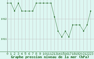 Courbe de la pression atmosphrique pour Boulaide (Lux)