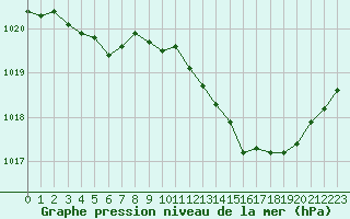 Courbe de la pression atmosphrique pour Melun (77)