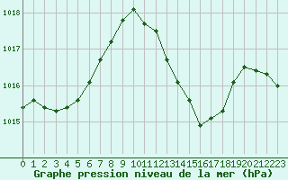 Courbe de la pression atmosphrique pour Bergerac (24)