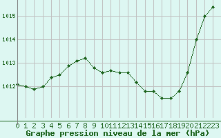 Courbe de la pression atmosphrique pour Dijon / Longvic (21)