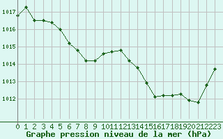 Courbe de la pression atmosphrique pour Castellbell i el Vilar (Esp)