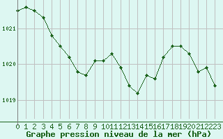 Courbe de la pression atmosphrique pour Thoiras (30)