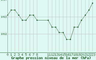 Courbe de la pression atmosphrique pour Nostang (56)