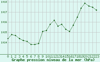 Courbe de la pression atmosphrique pour Bellengreville (14)