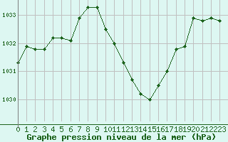 Courbe de la pression atmosphrique pour Tarbes (65)