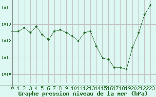 Courbe de la pression atmosphrique pour Brive-Laroche (19)
