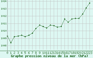 Courbe de la pression atmosphrique pour Seichamps (54)