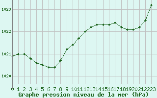 Courbe de la pression atmosphrique pour La Rochelle - Aerodrome (17)