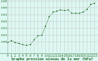 Courbe de la pression atmosphrique pour Saint-Sorlin-en-Valloire (26)