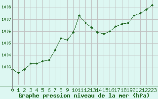 Courbe de la pression atmosphrique pour Leucate (11)