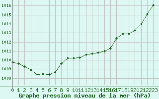Courbe de la pression atmosphrique pour Crest (26)