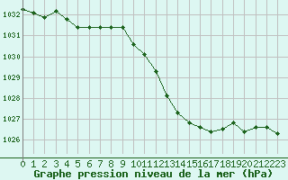 Courbe de la pression atmosphrique pour Ambrieu (01)