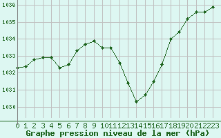 Courbe de la pression atmosphrique pour Millau - Soulobres (12)