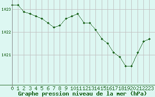 Courbe de la pression atmosphrique pour Lussat (23)