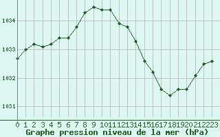 Courbe de la pression atmosphrique pour Ile d