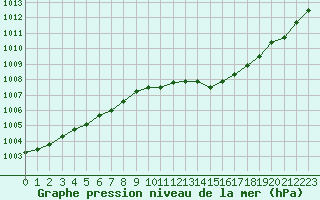 Courbe de la pression atmosphrique pour Agde (34)