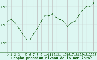 Courbe de la pression atmosphrique pour Dijon / Longvic (21)