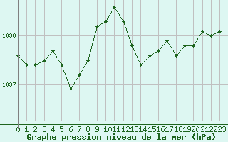 Courbe de la pression atmosphrique pour Le Mans (72)