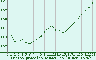 Courbe de la pression atmosphrique pour Brest (29)