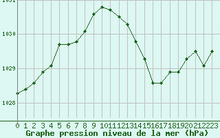 Courbe de la pression atmosphrique pour Ambrieu (01)