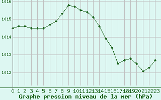 Courbe de la pression atmosphrique pour La Baeza (Esp)