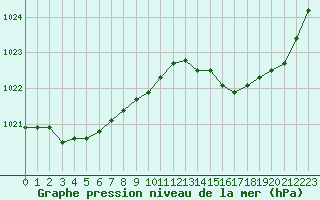 Courbe de la pression atmosphrique pour Tarbes (65)