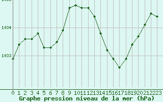 Courbe de la pression atmosphrique pour Nevers (58)