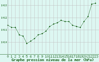 Courbe de la pression atmosphrique pour Nmes - Courbessac (30)