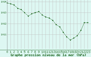 Courbe de la pression atmosphrique pour Salon-de-Provence (13)