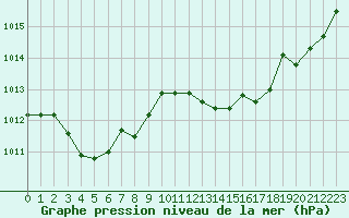 Courbe de la pression atmosphrique pour Dax (40)