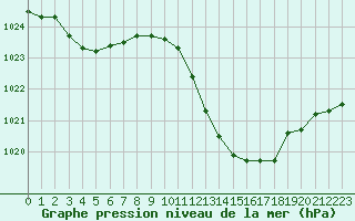 Courbe de la pression atmosphrique pour Pomrols (34)